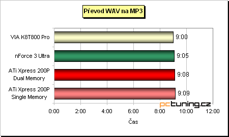 ATi Radeon Xpress 200P - nenáročný základ s PCIe pro Athlony 64