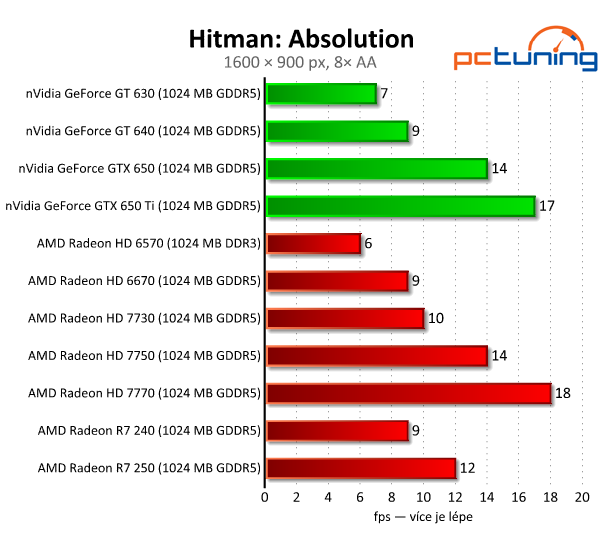 Sapphire Radeon R7 240 a 250 — dvojice grafik do dvou tisíc