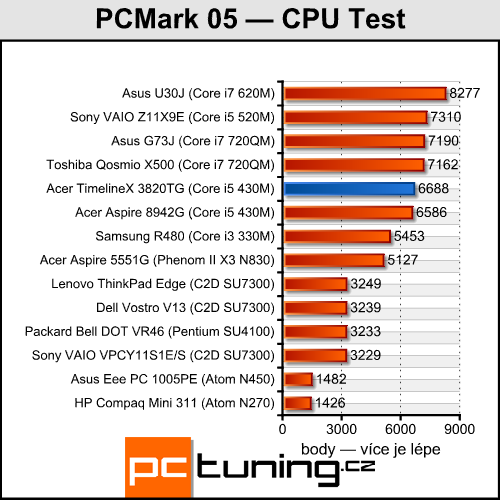 Acer TimelineX 3820TG — opravdu povedený prcek