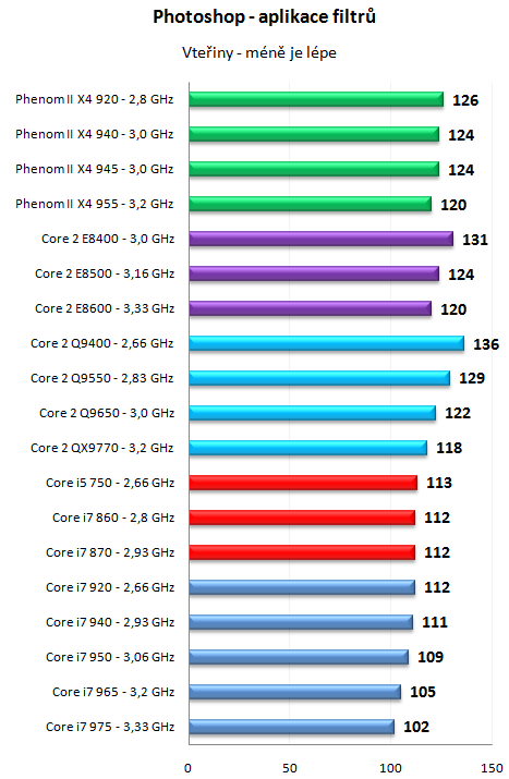 Core i7 800 a Core i5 700 - Nehalem už také ve střední třídě