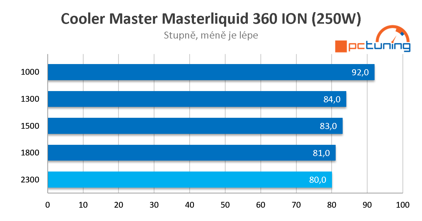 Cooler Master MasterLiquid 360 ION – Výkonný AiO vodní kit pro CPU