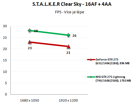 MSI GTX 275 Lightning -  solidní výkon, vysoká cena