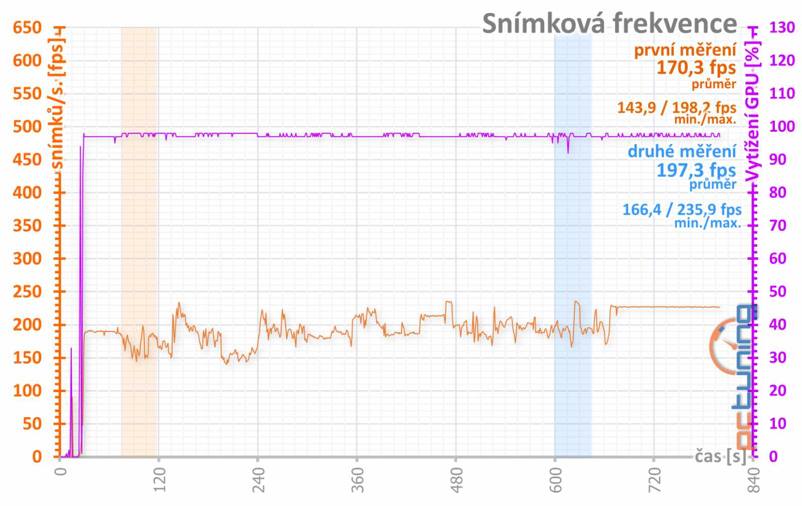 Gainward GF RTX 3060 Ghost 12GB: skvělý základ