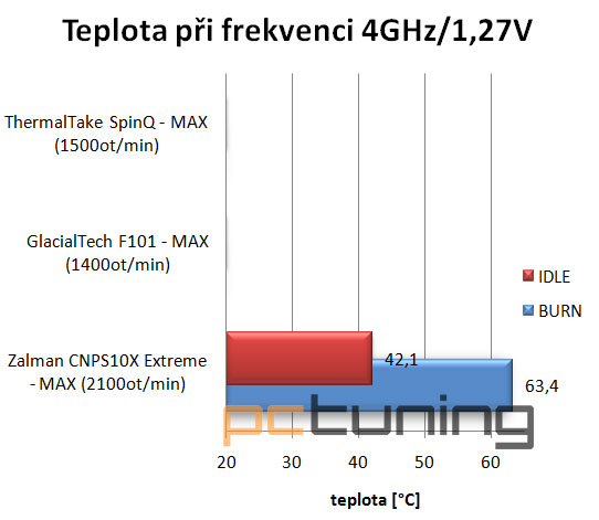 Zalman, GlacialTech a Thermaltake - Střední přetaktovací třída