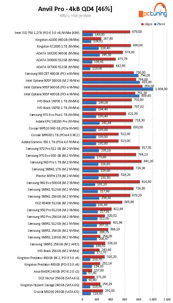 ADATA XPG S50 1 TB: vyladěné SSD pro PCIe 4.0