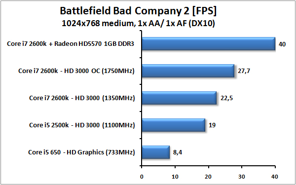 Core i7-2600K a Core i5-2500K – Velký test Intel Sandy Bridge