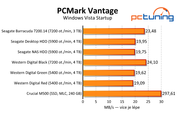 Srovnávací test šesti pevných disků s kapacitou 3–4 TB