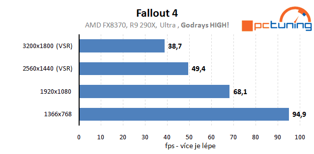 Fallout 4: rozbor hry a vliv nastavení detailů na obraz a výkon