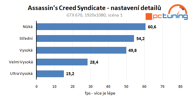 Assassin's Creed Syndicate - rozbor hry a nastavení detailů