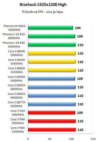 AMD Phenom II X4 940 Black Edition - První test v ČR