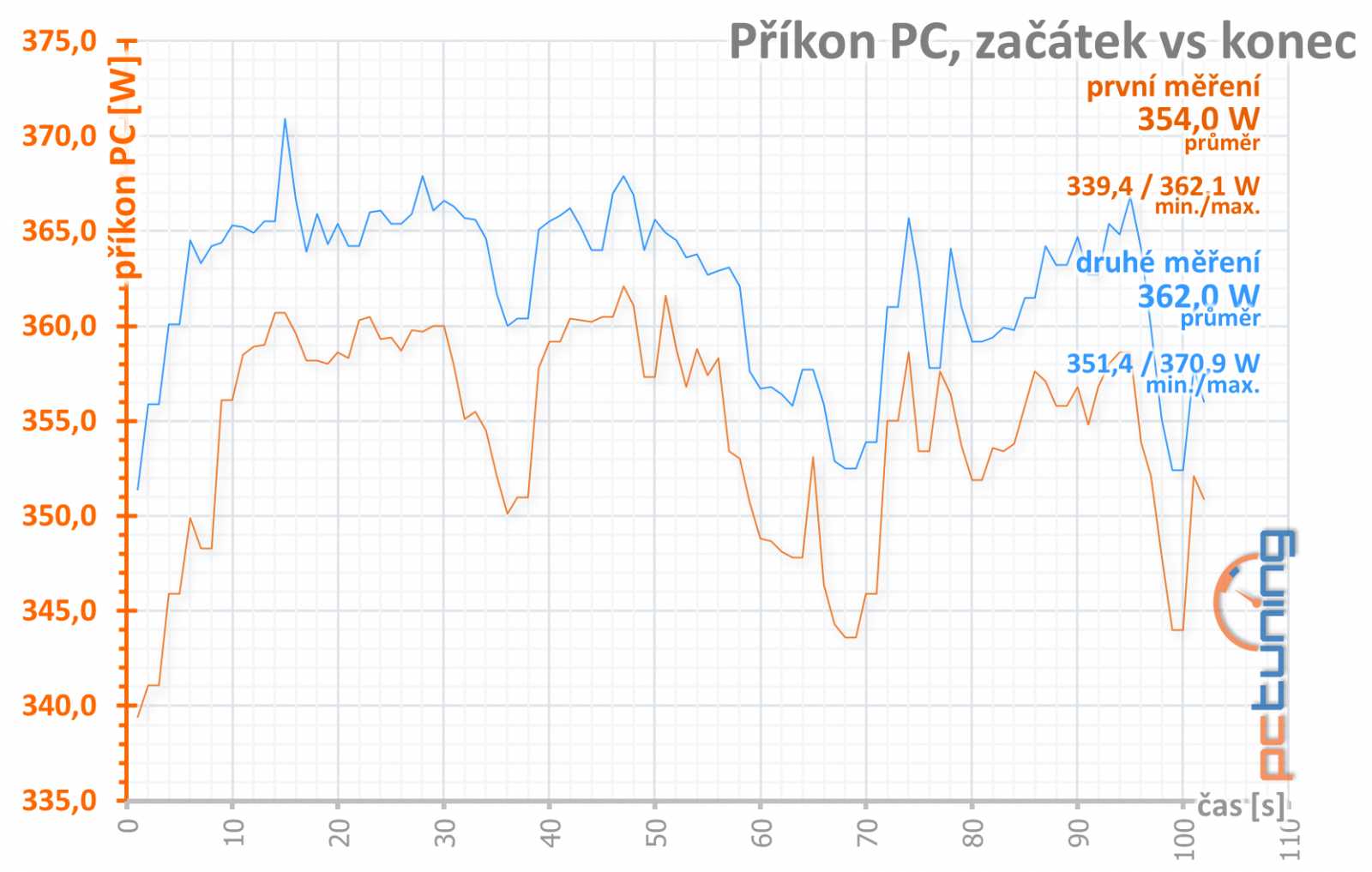 Pětkrát Radeon RX 580: srovnání hlučnosti na videu