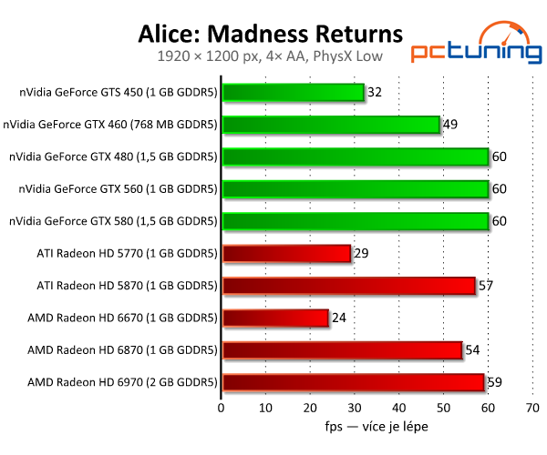 Alice: Madness Returns — GPU fyzika v akci