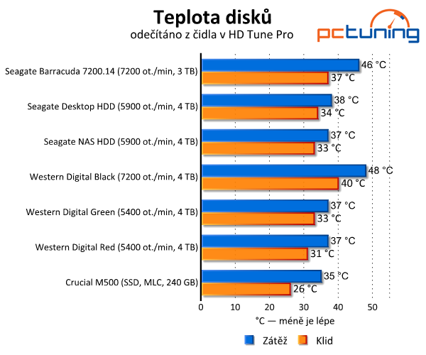 Srovnávací test šesti pevných disků s kapacitou 3–4 TB