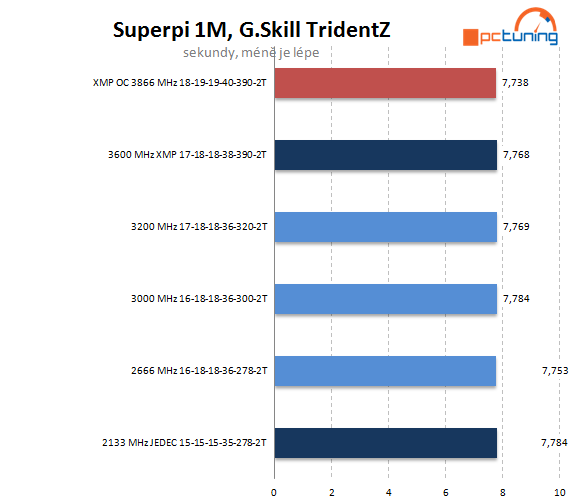 G.Skill TridentZ: extrémní paměti pro overclockery 