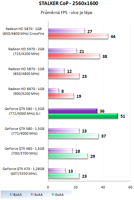 ASUS a EVGA GeForce GTX 580 – Výkon v zapojení SLI a Tri-SLI