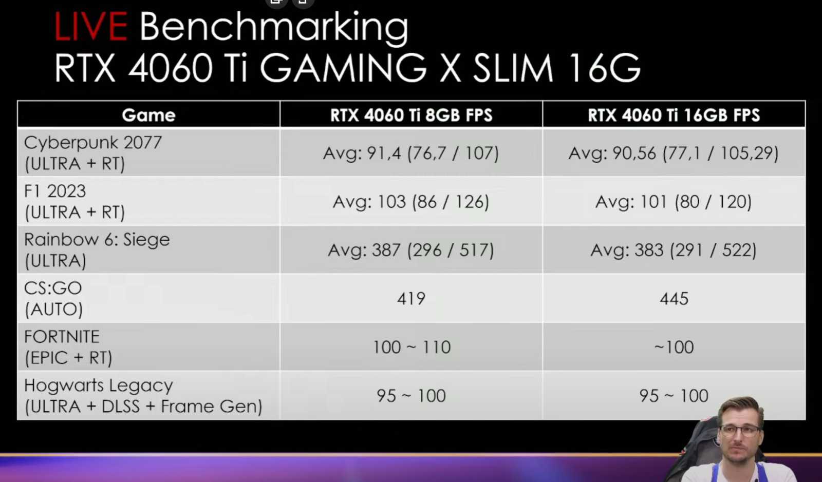 V MSI testovali RTX 4060 Ti 16GB a kupodivu je pomalejší než 8GB model