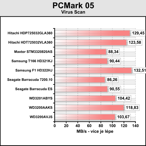 Desítka 320GB disků v dvacítce testů - část druhá výsledky