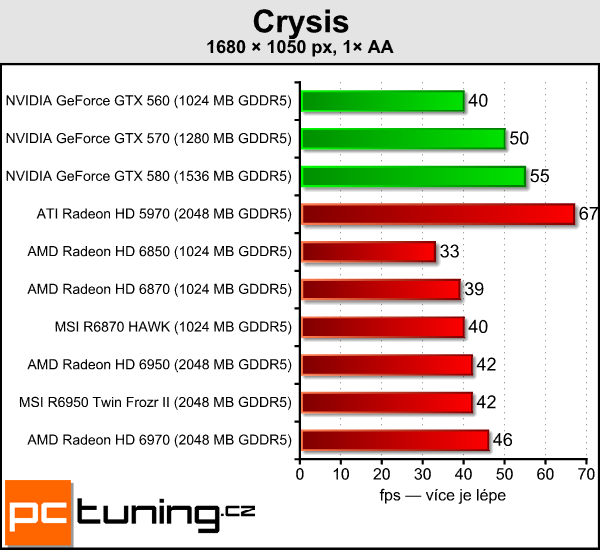 Test dvou Radeonů – MSI R6870 Hawk a R6950 Twin Frozr II