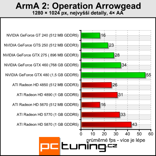 ArmA 2 Operation Arrowhead — vojenská evoluce