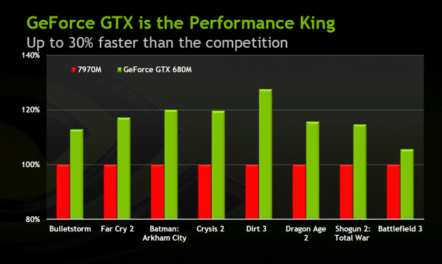 MSI GT70 0NE – herní monstrum s GeForce GTX 680M