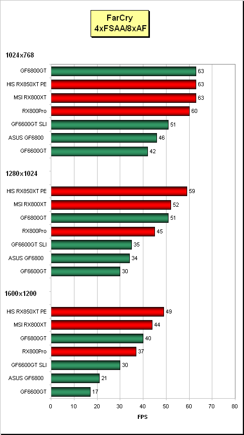 Nový výkonnostní král od ATi - Radeon X850XT Platinum Edition