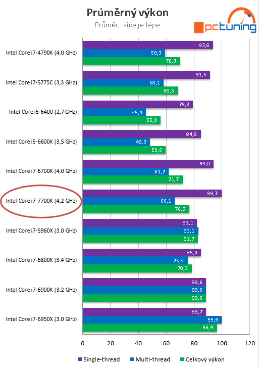 Core i7-7700K s taktem 4,5 GHz (Kaby Lake) v testu