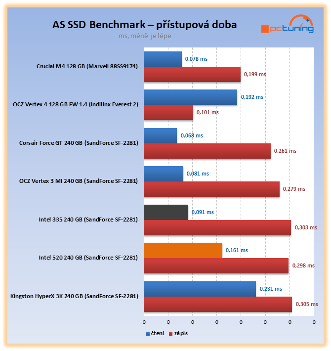 Intel 335 – exkluzivní test prvního SSD s novými 20nm čipy