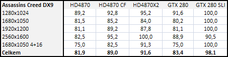 Radeon HD4870 X2 - ofenzíva rudých pokračuje