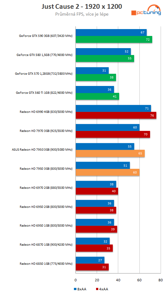 Asus Radeon HD 7950 3GB DC2 TOP – ultratichý výkon