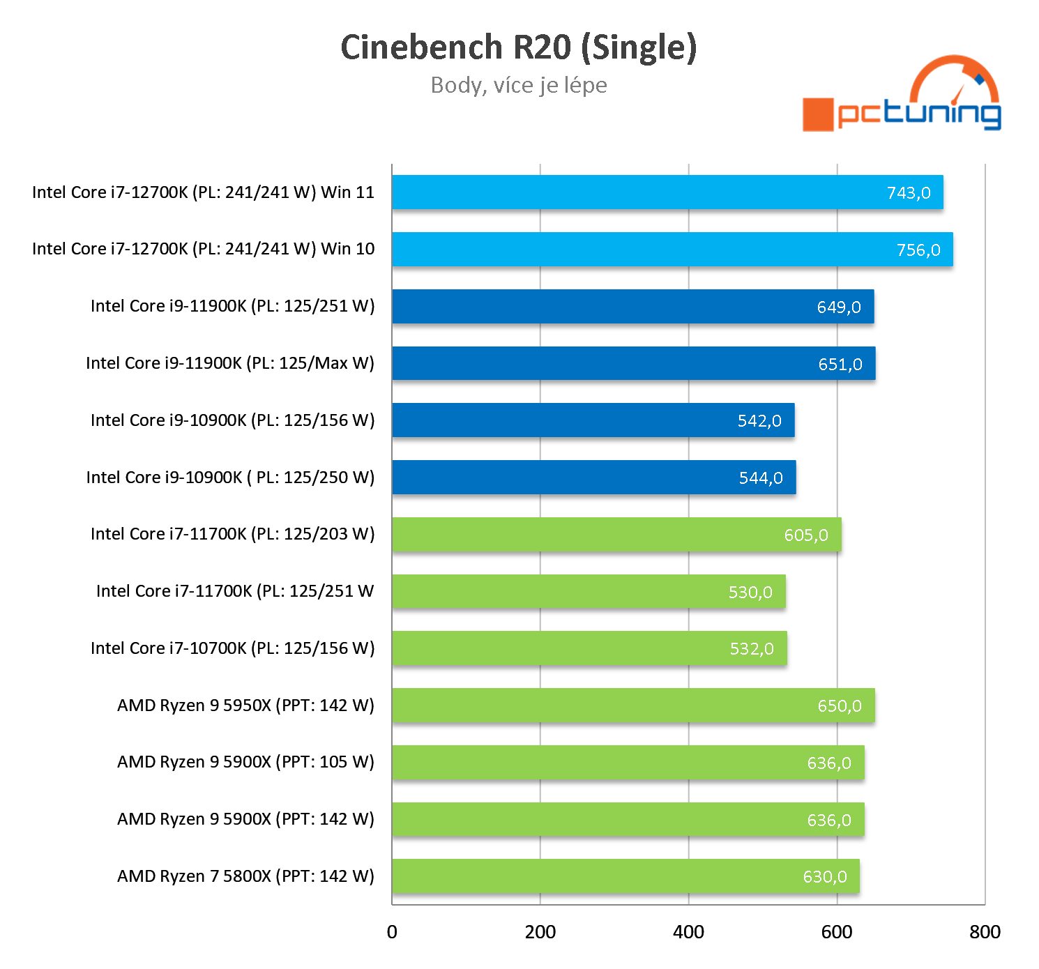 Intel Core i7-12700K: Dostupnější Alder Lake v testu 