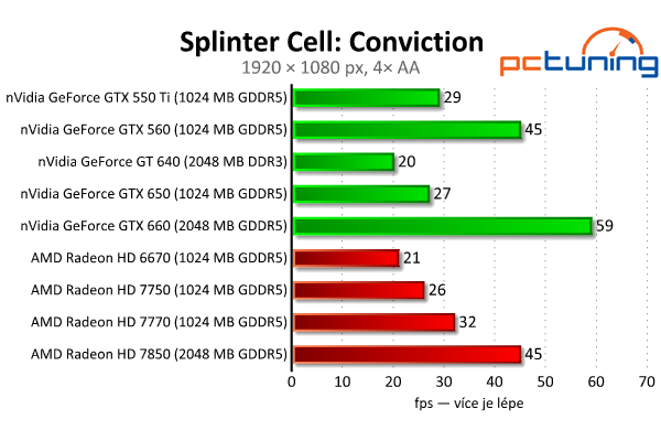 MSI GeForce GTX 650 — Nvidia Kepler do tří tisíc, vyplatí se?