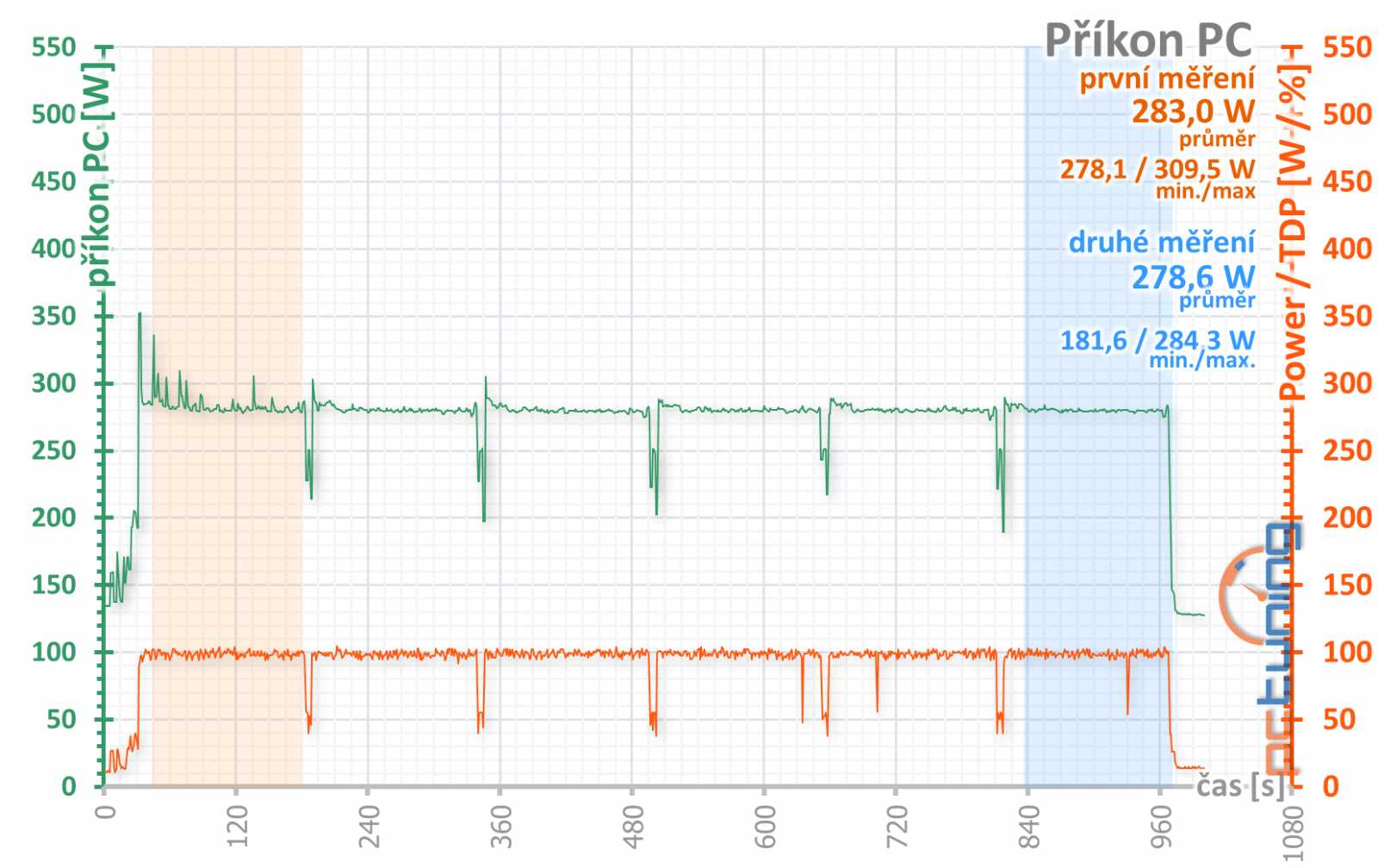 Výhodné GTX 1660 Ti od Gainwardu: Ghost OC a Pegasus OC