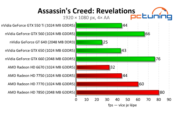 MSI GeForce GTX 650 — Nvidia Kepler do tří tisíc, vyplatí se?