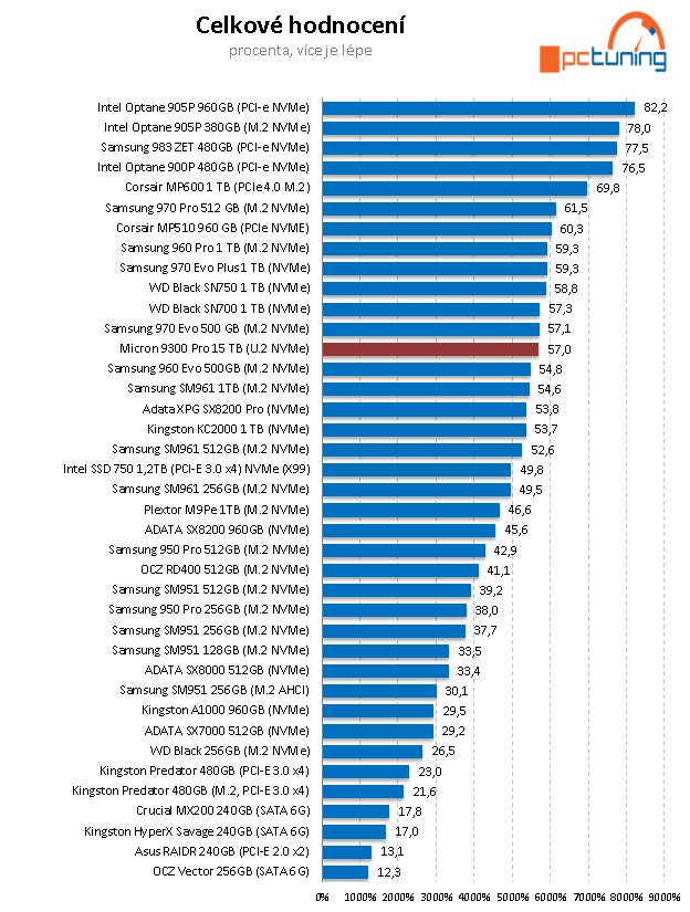 Micron 9300 Pro: Monstrózní 15TB SSD v testu