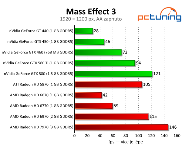 Mass Effect 3 — kontroverzní hra s nízkými nároky