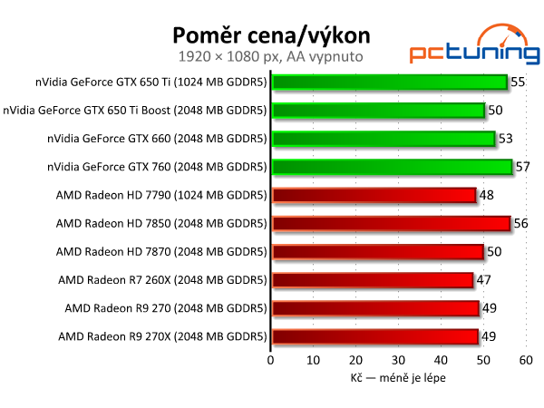 Sapphire Radeon R9 270 Dual-X - výborný poměr cena/výkon