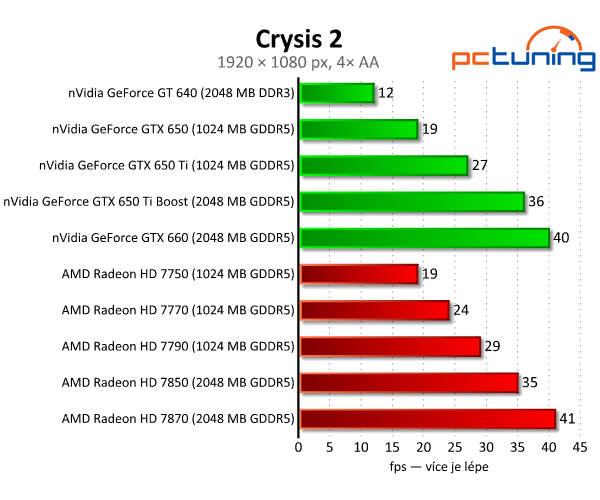 nVidia GeForce GTX 650 Ti Boost — levnější klon GTX 660