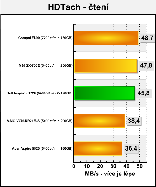 Dell Inspiron 1720 - tichý obr pro kancelář, hry i filmy