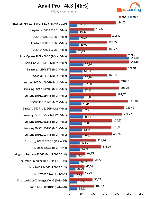 SSD Kingston A1000 – nejlevnější 1TB NVMe disk na trhu