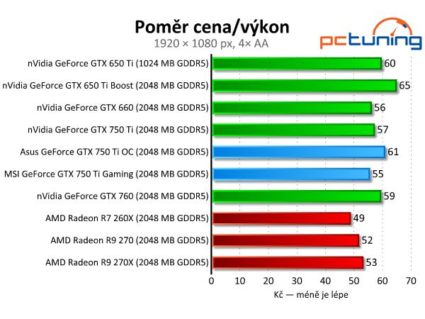 Test dvou GeForce GTX 750 Ti — MSI Gaming vs. Asus OC