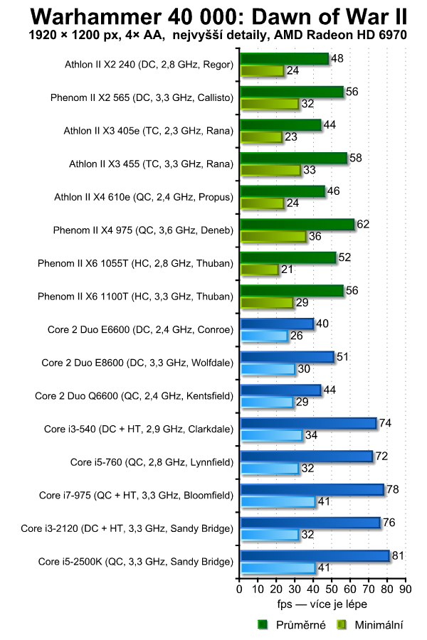 Vliv procesoru na herní výkon — 16 kousků Intel i AMD