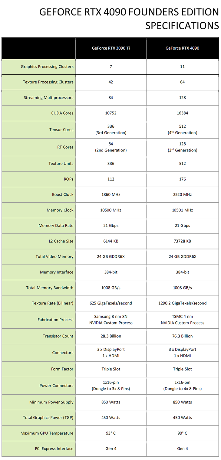 Test Nvidia GeForce RTX 4090 FE: Brutální výkon, na který procesory nestačí