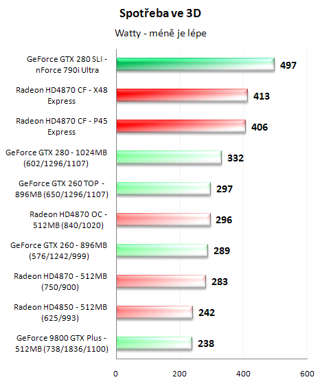 CrossFire proti SLI - 3D pro megalomany