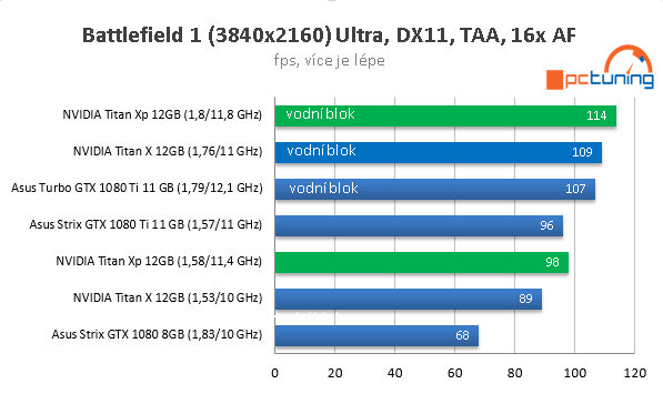 Nvidia Titan Xp ve 23 hrách a testech, včetně OC na vodě