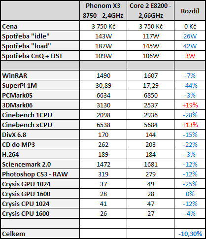 AMD Phenom X3 8750 - první tříjádrový procesor na trhu