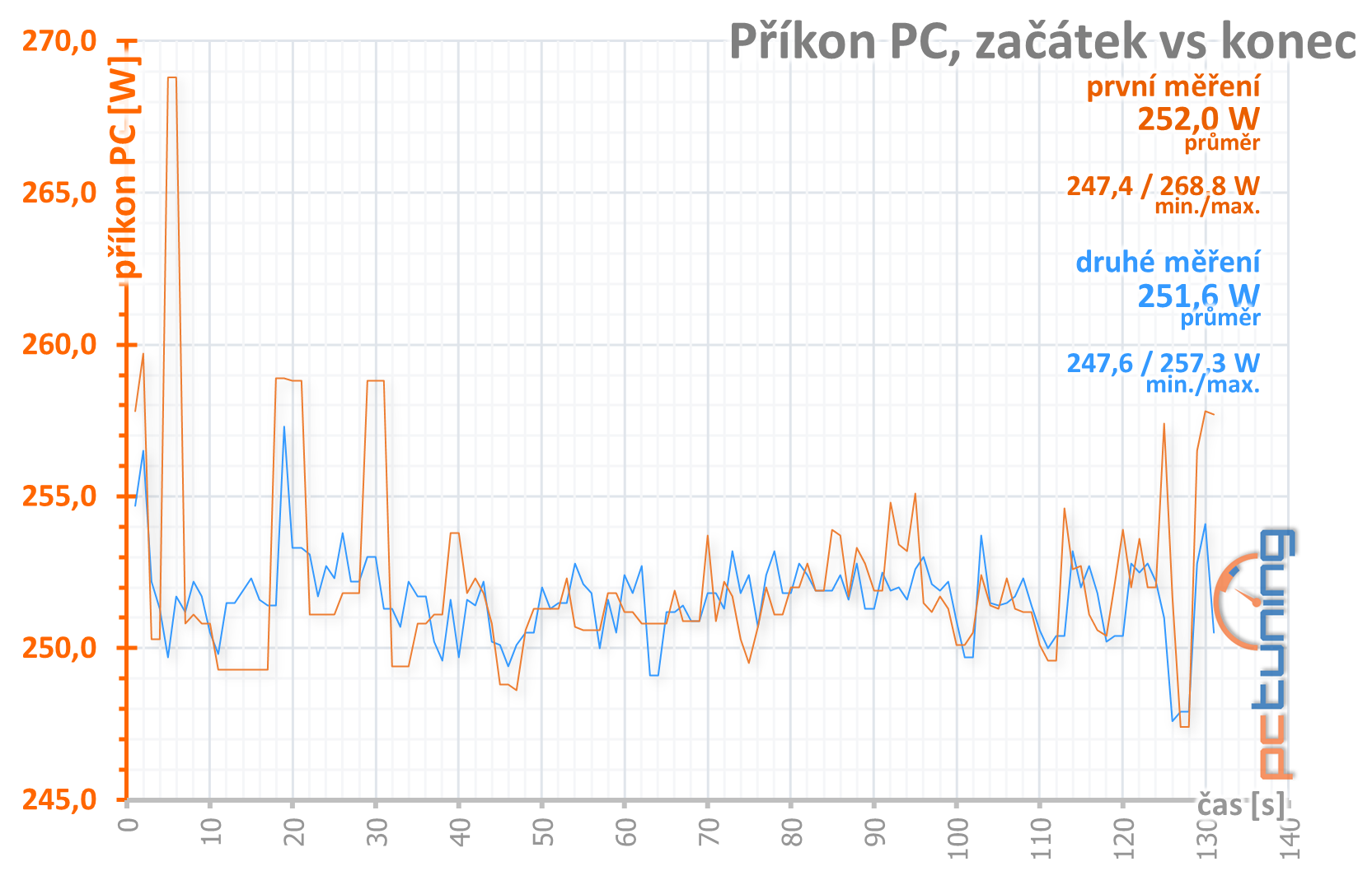 Gainward GTX 1650 Super Pegasus OC: Supervýhodná