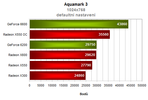 HIS Radeon X550 - Nově příchozí nebo starý známý?