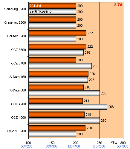 Megatest: 10x paměťové moduly DDR - podruhé