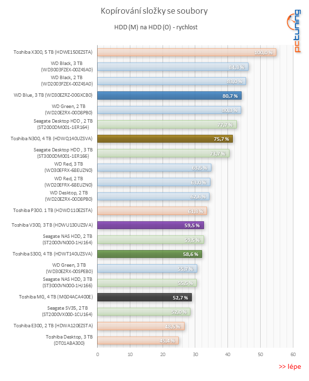 Test pěti 3TB a 4TB pevných disků: jak si vedou současné HDD