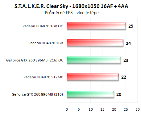 Radeon HD4870 1GB vs. GeForce GTX 260 (216 SP)